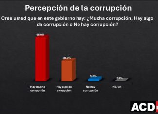 Al menos 65 de cada cien dominicanos está seguro de que hay mucha corrupción en el Gobierno del PRM