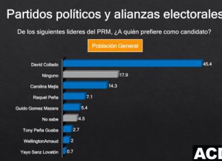 David Collado es el favorito para ser el candidato presidencial del PRM, según encuesta de ACDMEDIA