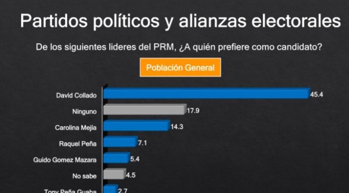 David Collado es el favorito para ser el candidato presidencial del PRM, según encuesta de ACDMEDIA