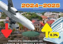 Preocupa disminución en llegada de turistas a Puerto Plata pese a nuevas inversiones en la costa norte