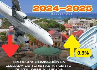 Preocupa disminución en llegada de turistas a Puerto Plata pese a nuevas inversiones en la costa norte