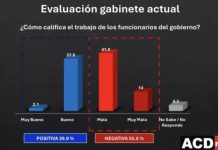 Más de la mitad de la ciudadanía reprueba gestión del Gobierno con 55.8 % de valoración negativa, según encuesta