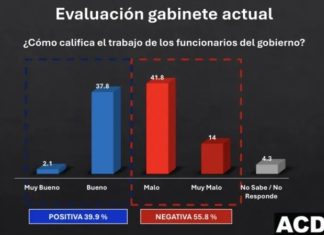Más de la mitad de la ciudadanía reprueba gestión del Gobierno con 55.8 % de valoración negativa, según encuesta