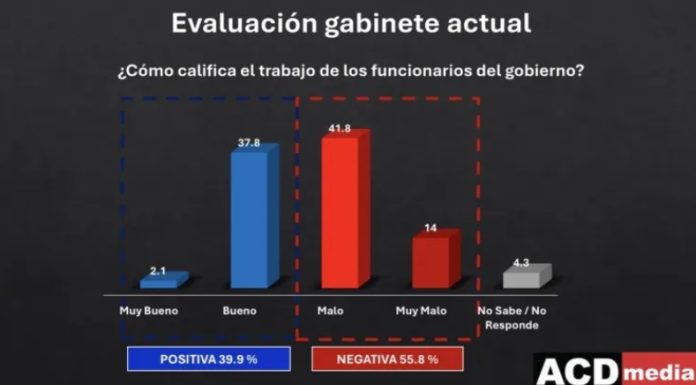 Más de la mitad de la ciudadanía reprueba gestión del Gobierno con 55.8 % de valoración negativa, según encuesta